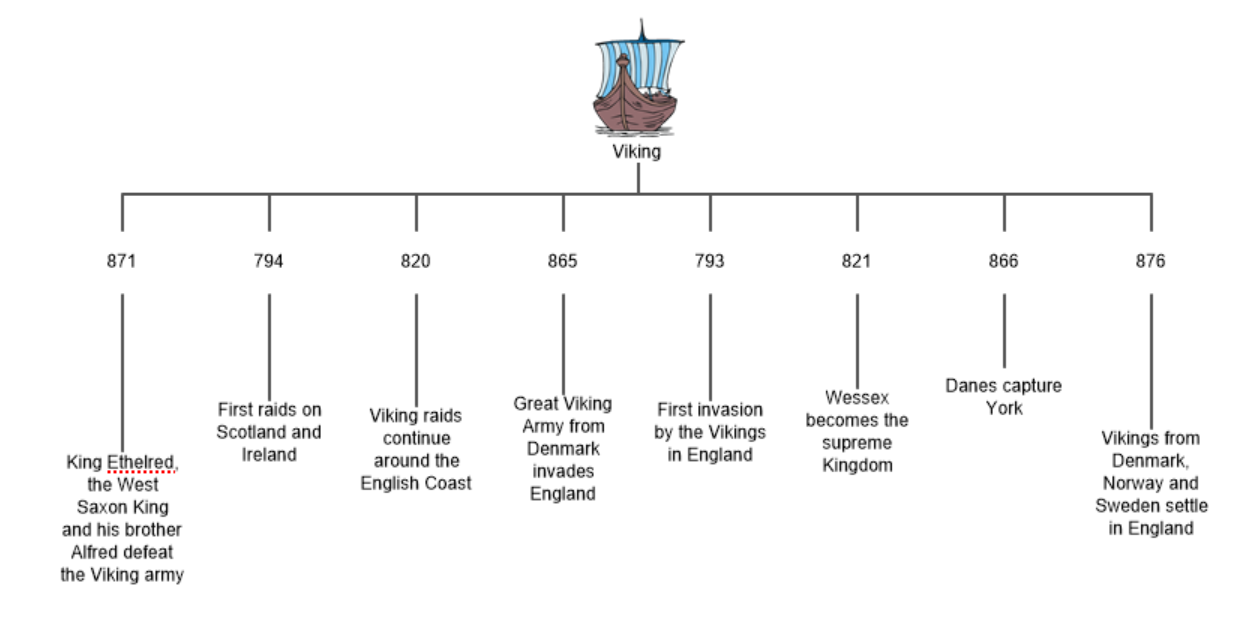 Inspiration 9 timeline