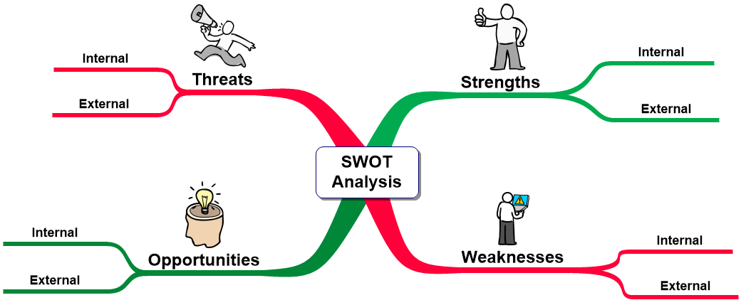 SWOT Analysis mind map created in Inspiration 10