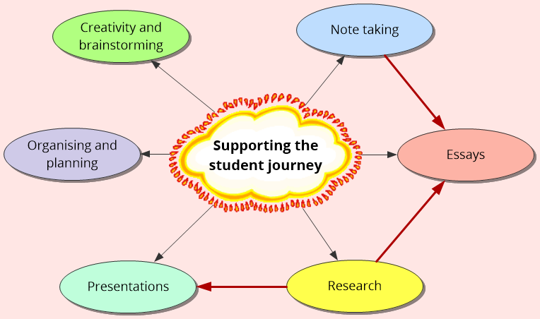 Mind map on supporting the student journey