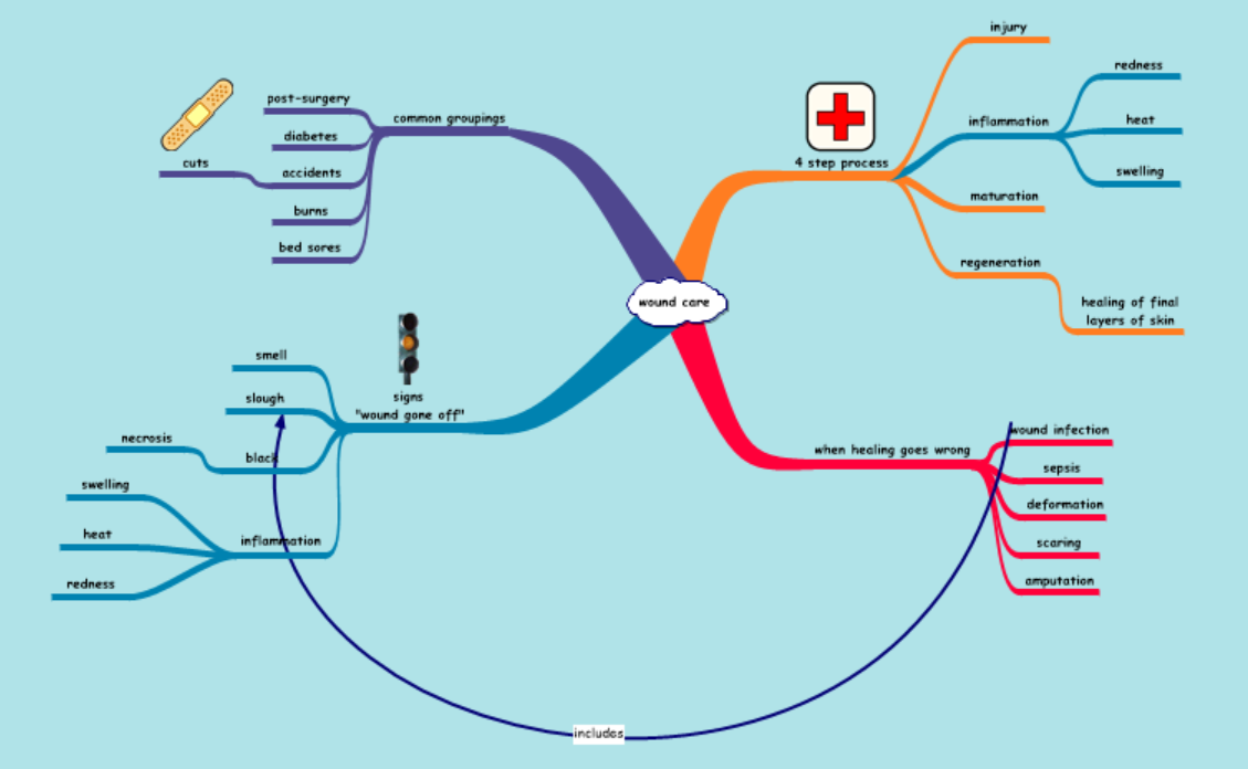 Example Mind Map