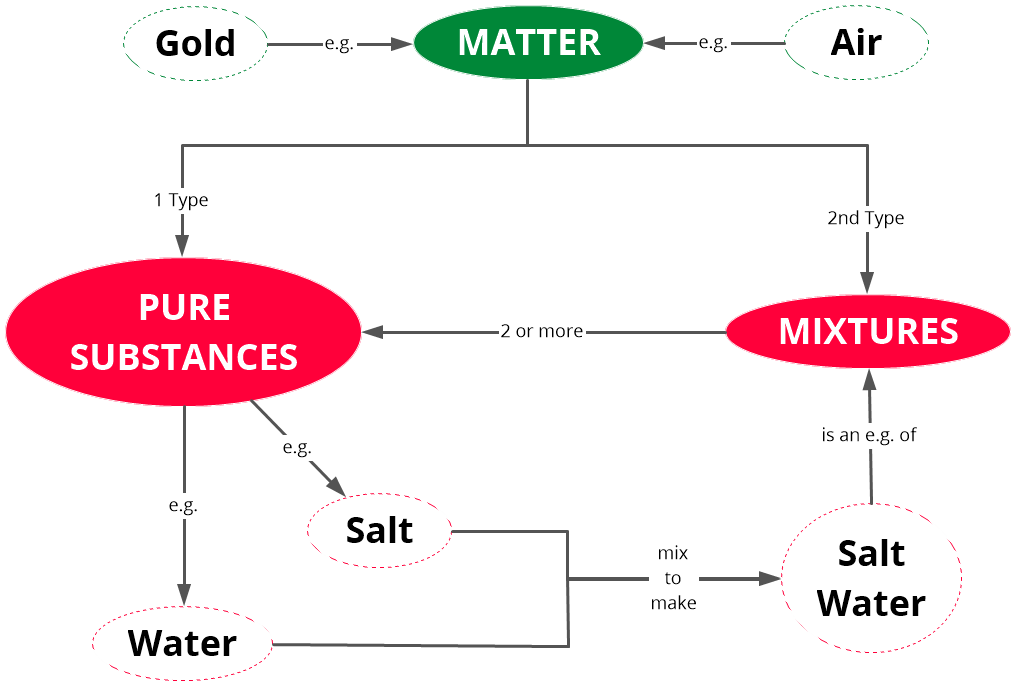 Concept map