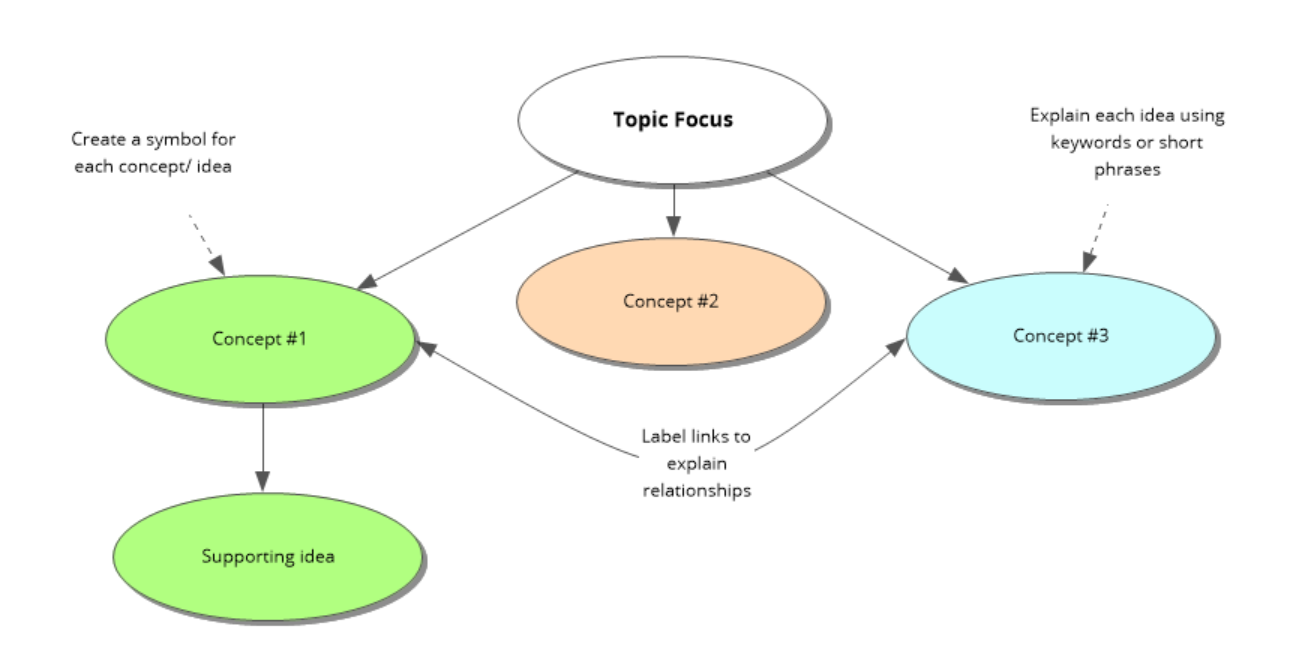 Concept map illustration
