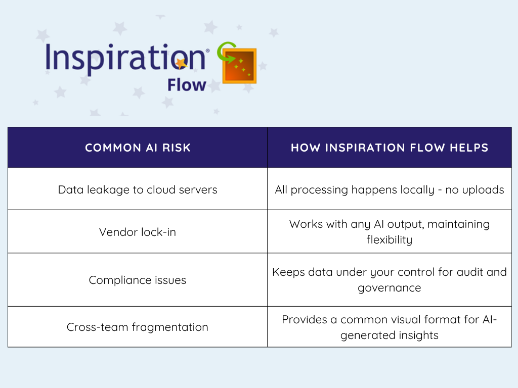 blue background with Inspiration Flow logo. Image contains a chart with two columns. Column one says Common AI Risks and lists 4 risks below it: Data leak to cloud servers; Vendor lock-in; compliance issues; cross-team fragmentation. Column two is titled How Inspiration Flow helps with four responses: All processing happens locally (no uploads); works with any AI output; keeps data under your control for audit and governance; provides a common visual format for AI-generated insights.